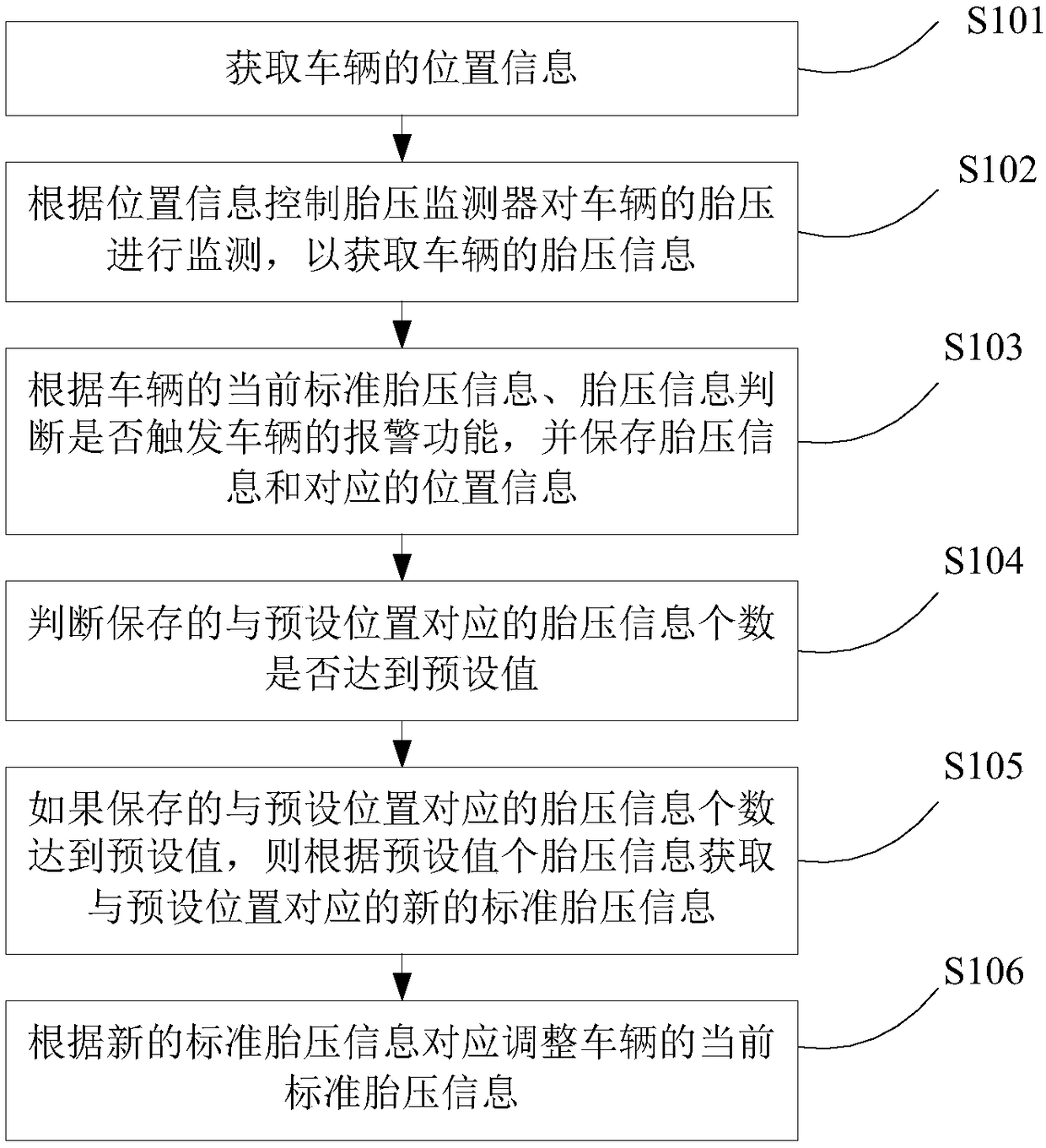 Method and system for monitoring vehicle and its tire pressure