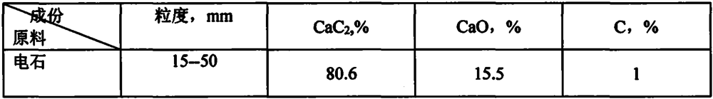 Process for pretreating converter blowing end point steel slag by using calcium carbide CaC2