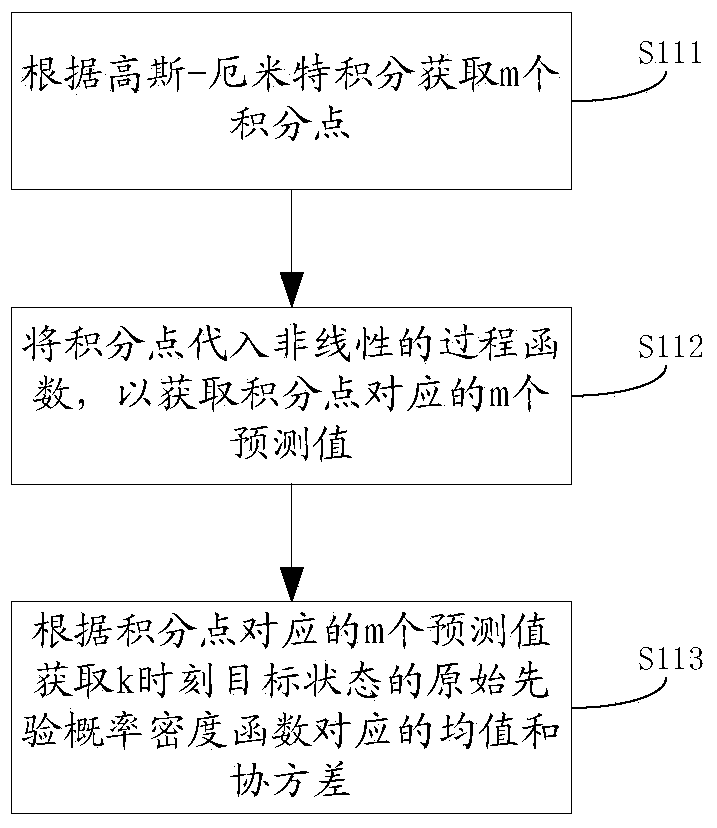 Target tracking method and truncated integral Kalman filtering method and device