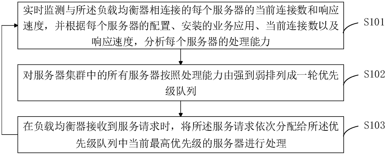 A server load balancing method and a device which are dynamically adjusted