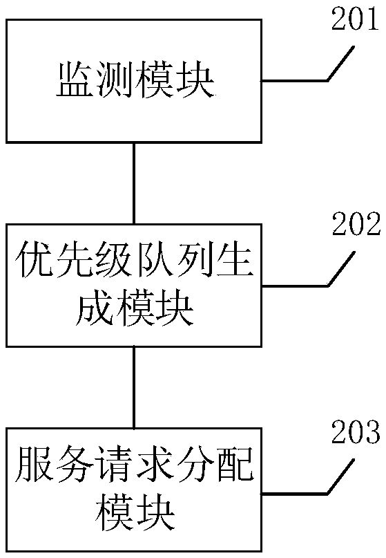 A server load balancing method and a device which are dynamically adjusted