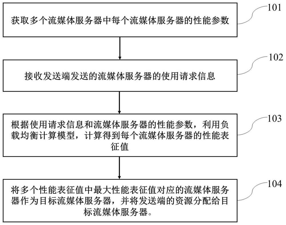 Load balancing method and system for streaming media server