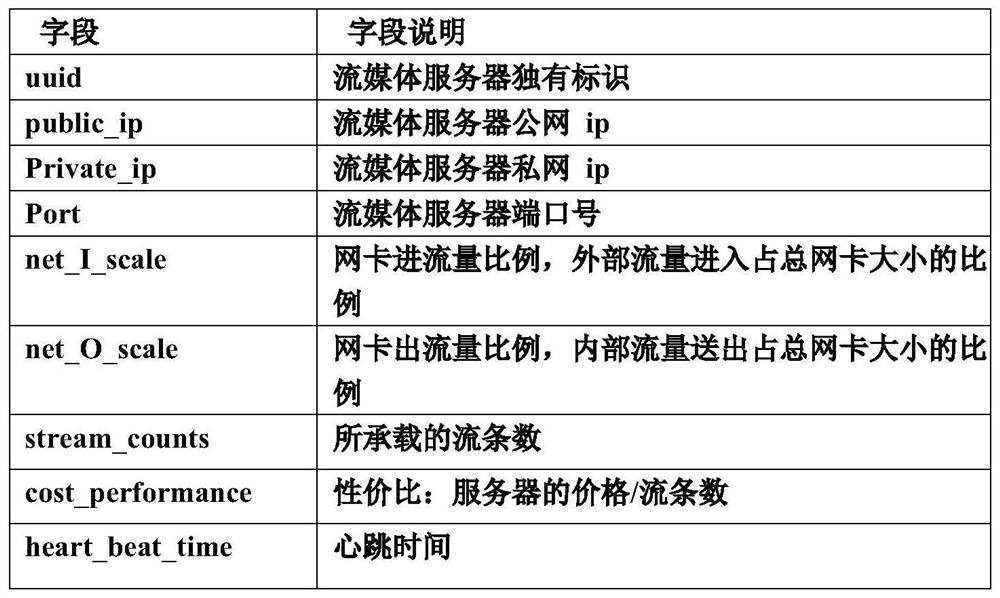 Load balancing method and system for streaming media server