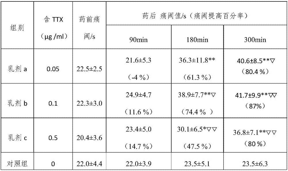 TTX (Tetrodotoxin) cod-liver oil emulsion