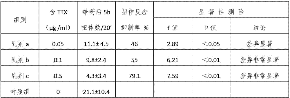 TTX (Tetrodotoxin) cod-liver oil emulsion