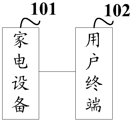 Control method, device and system of household appliances