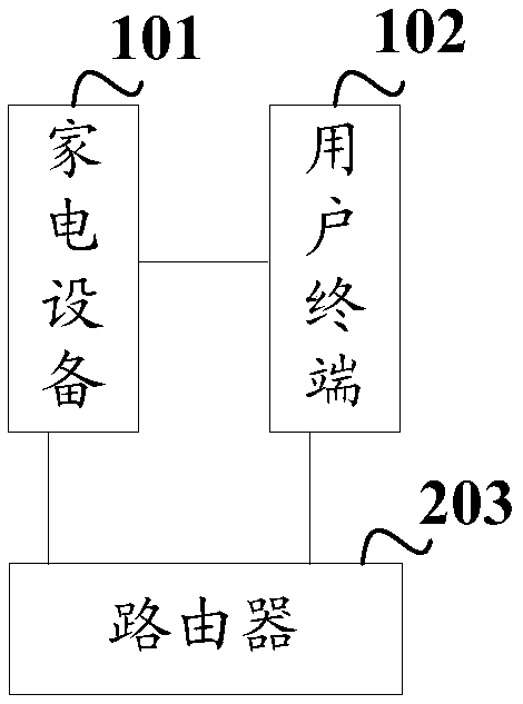 Control method, device and system of household appliances