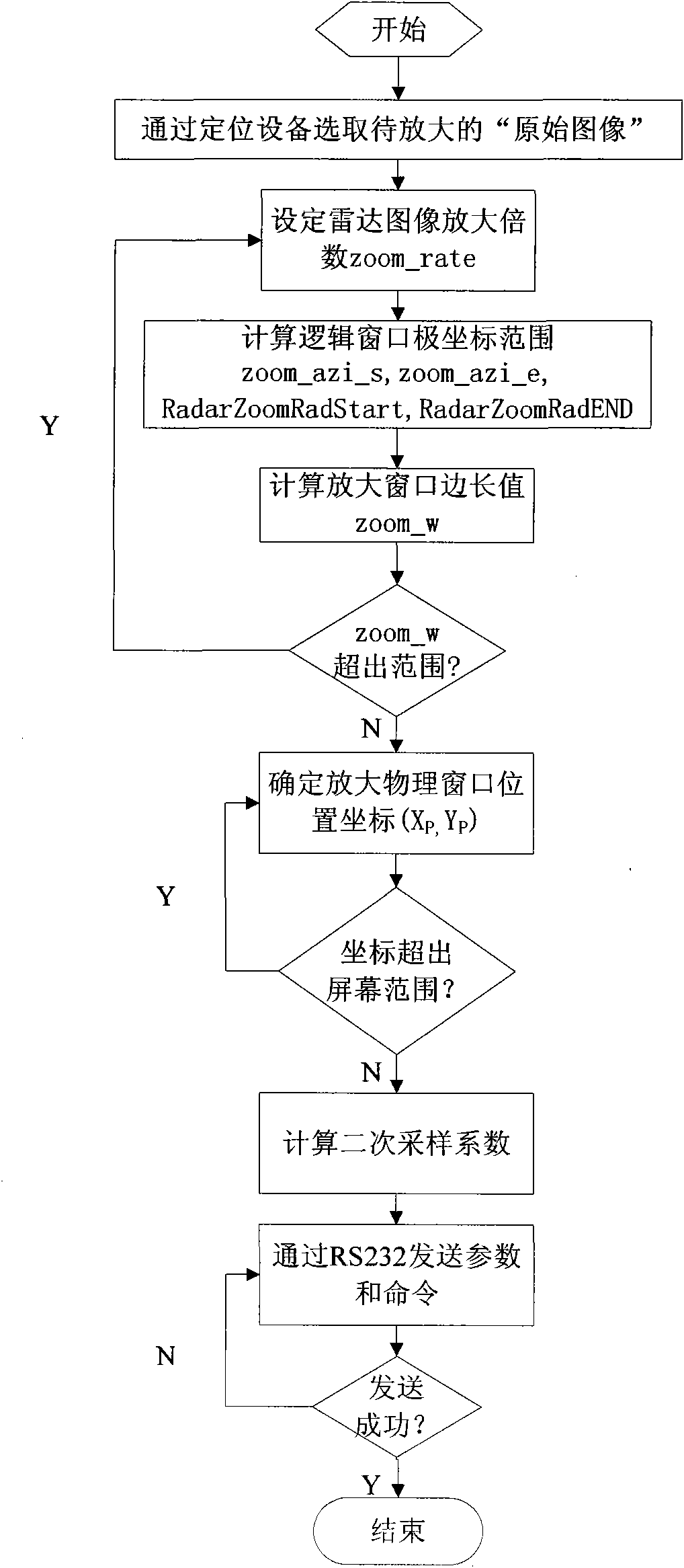 Device and method for partial enlarged display of radar PPI images based on target details