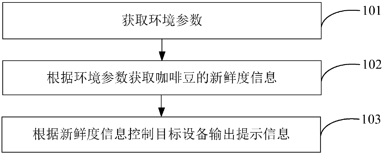 Prompt method and device of coffee machine