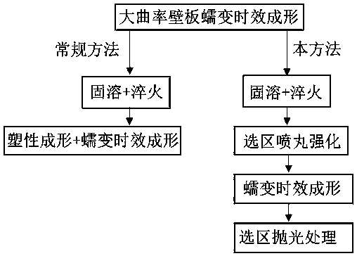 Creep aging forming method for large-curvature wallboard