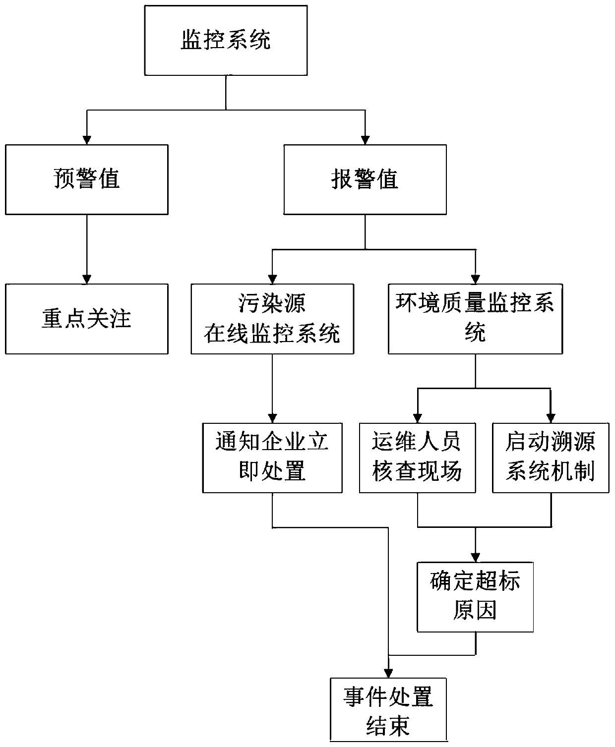 Chemical industry park wastewater and waste gas intelligent management and control system and control method