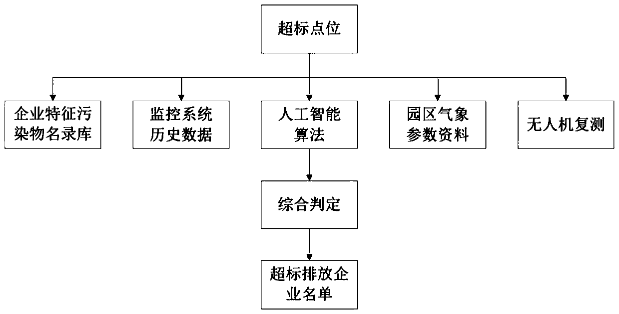 Chemical industry park wastewater and waste gas intelligent management and control system and control method