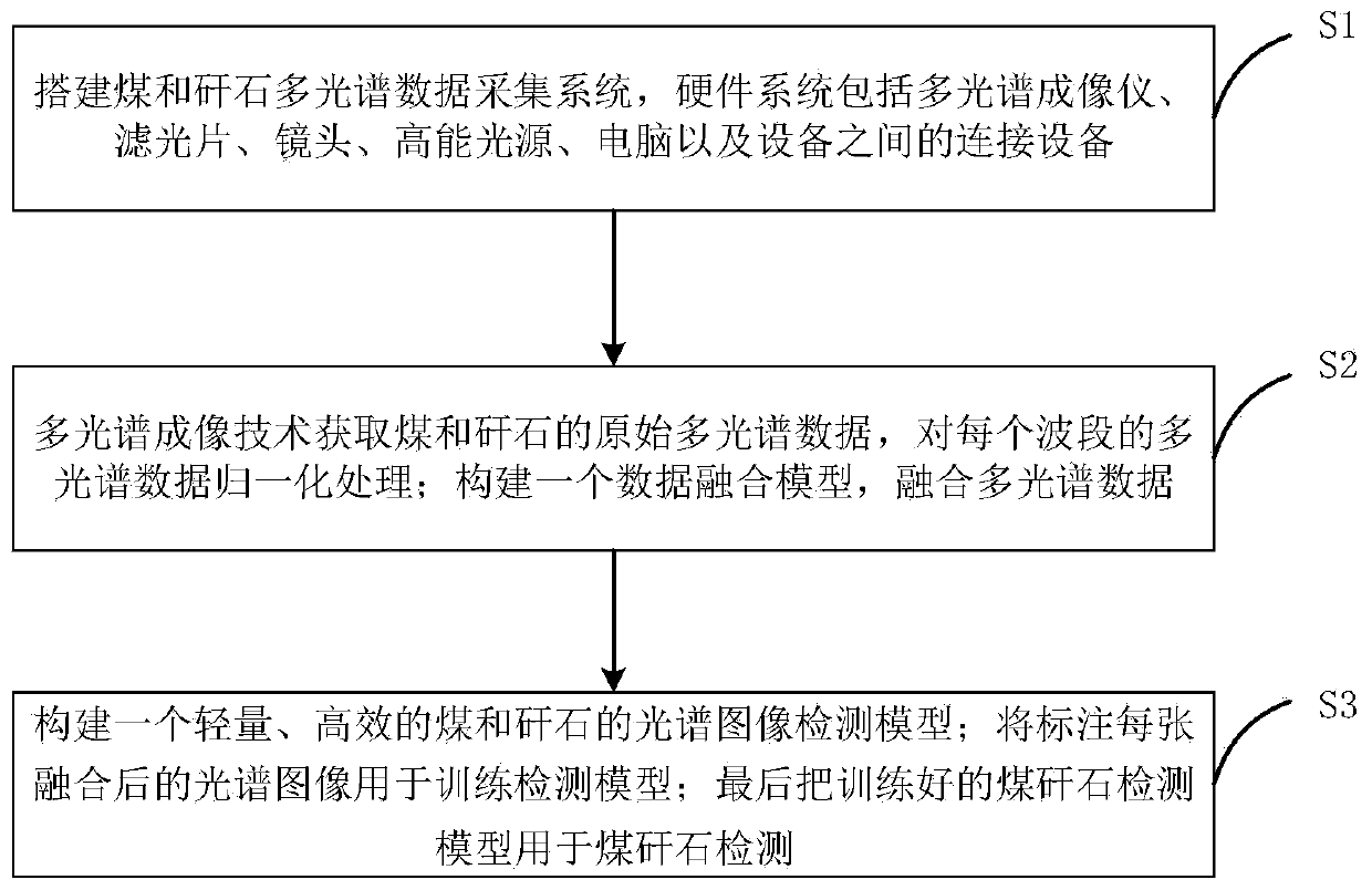 Method and device for rapidly detecting coal gangue based on multispectral technology