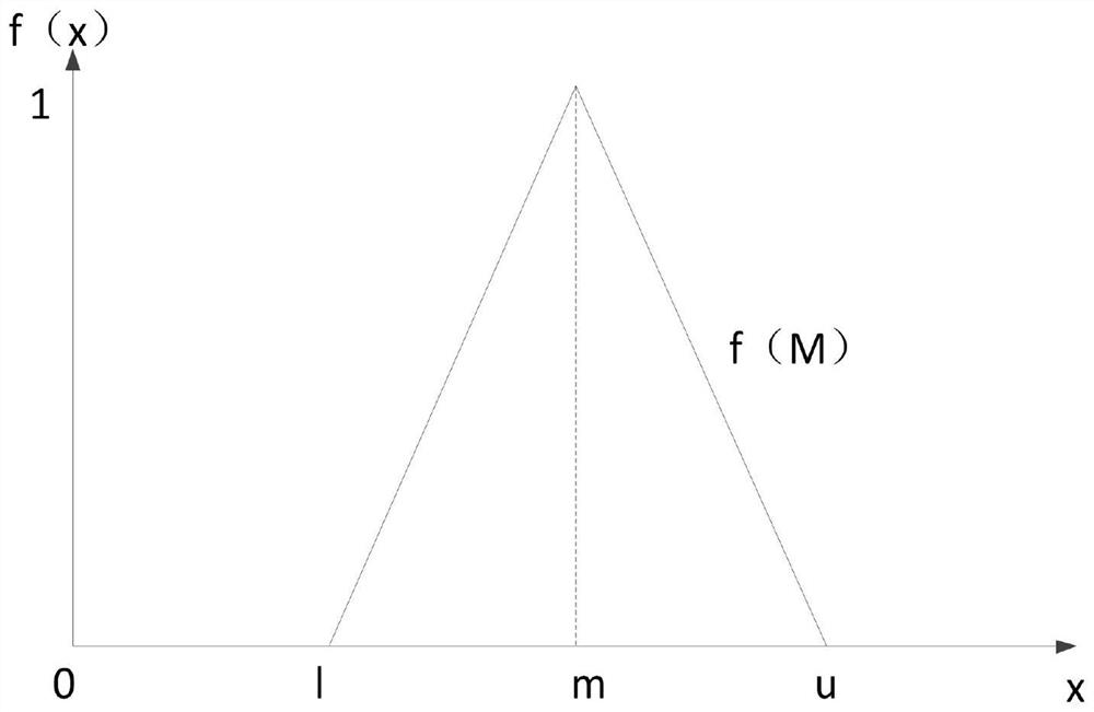 Evaluation method of urban conventional bus network