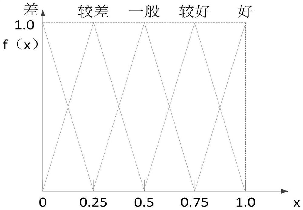 Evaluation method of urban conventional bus network