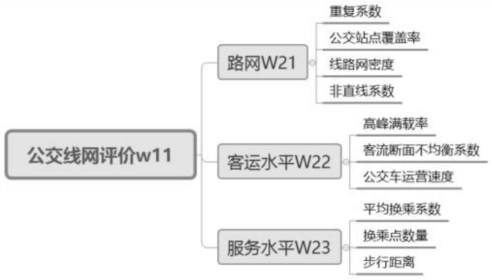 Evaluation method of urban conventional bus network