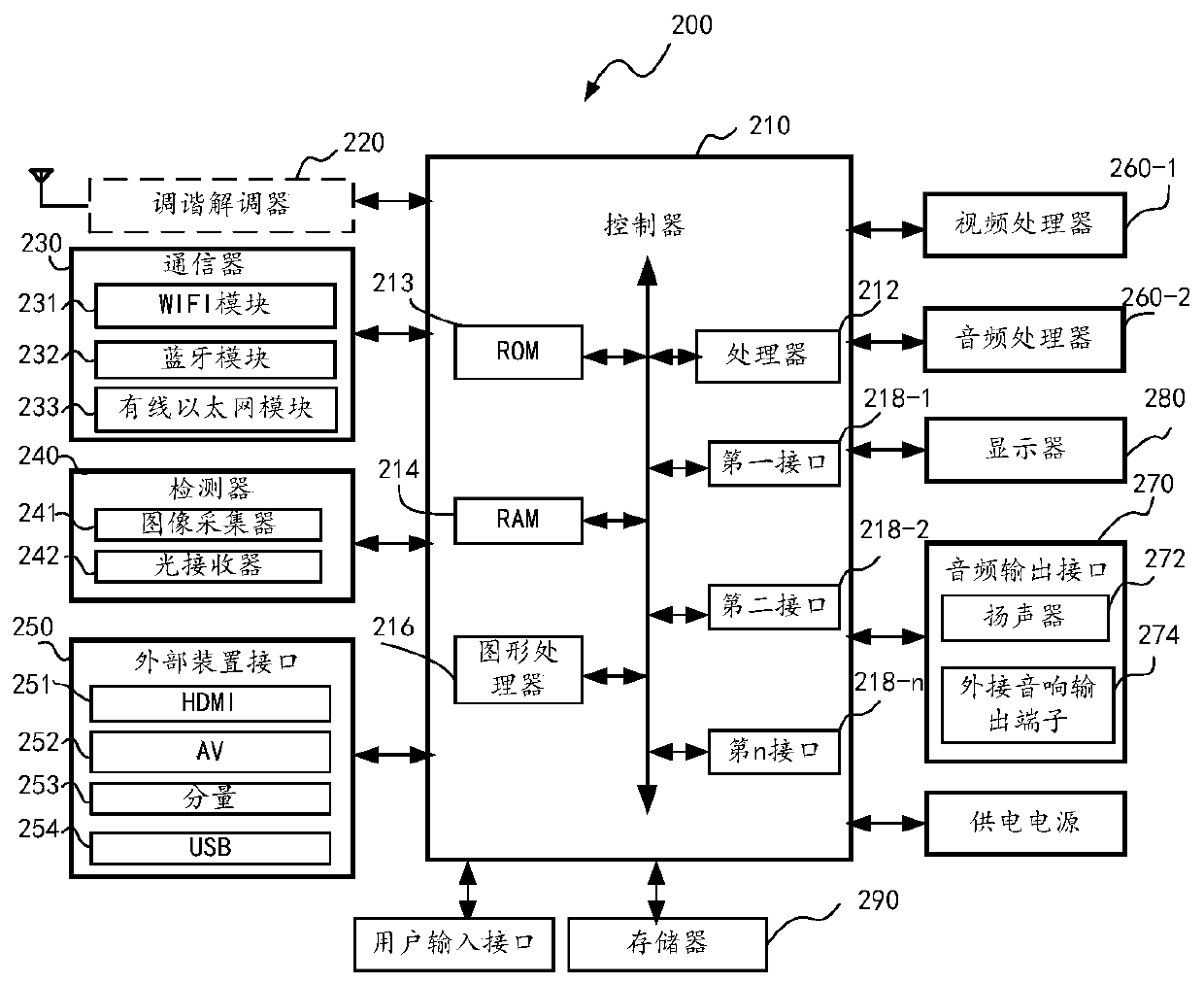 Display equipment and scheduling method for Bluetooth communication resources of display equipment