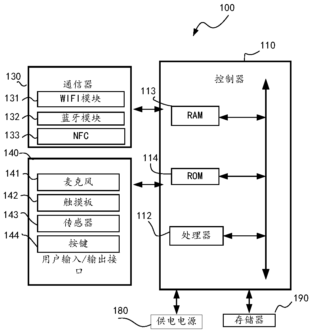 Display equipment and scheduling method for Bluetooth communication resources of display equipment