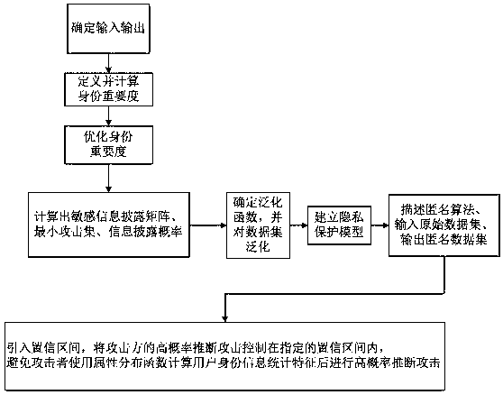 Method for protecting privacy of identity information based on sensitive information measurement