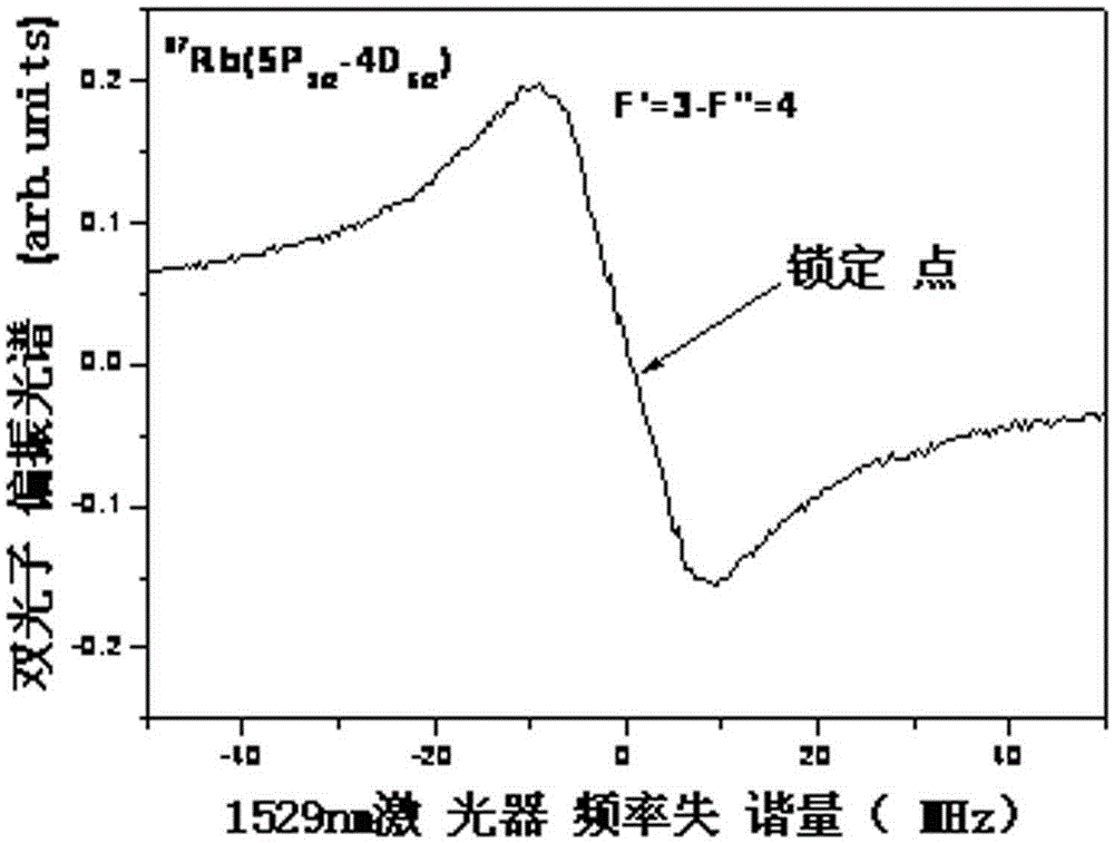 Method and device for stabilizing 1529nm optical fiber communication laser frequency