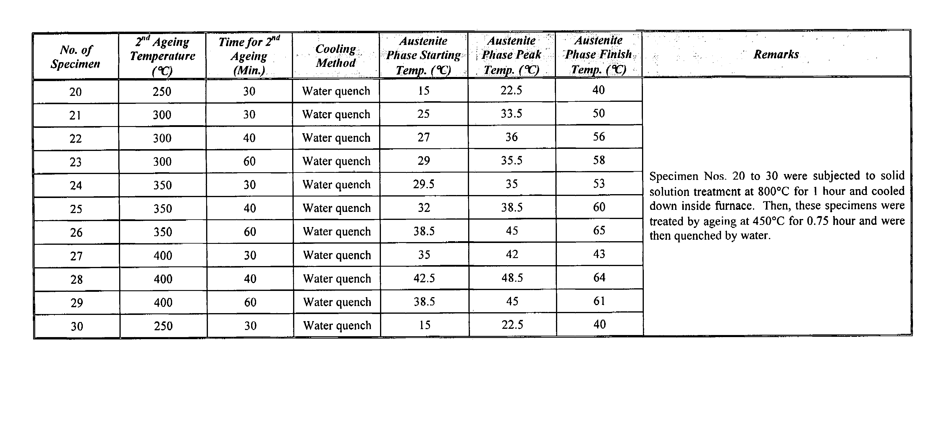 Shape memory material and method of making the same