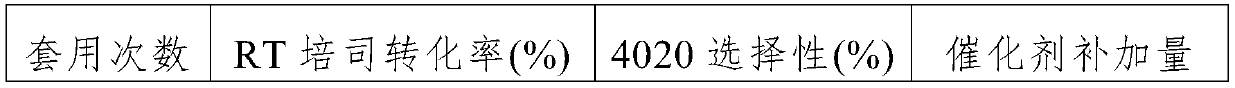 Preparation method of catalyst used for synthesizing phenylenediamine rubber anti-aging agent