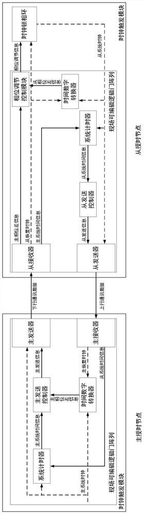 Clock synchronization network, clock trigger network and real-time trigger processing method