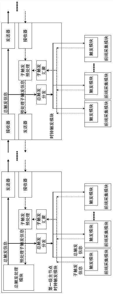 Clock synchronization network, clock trigger network and real-time trigger processing method