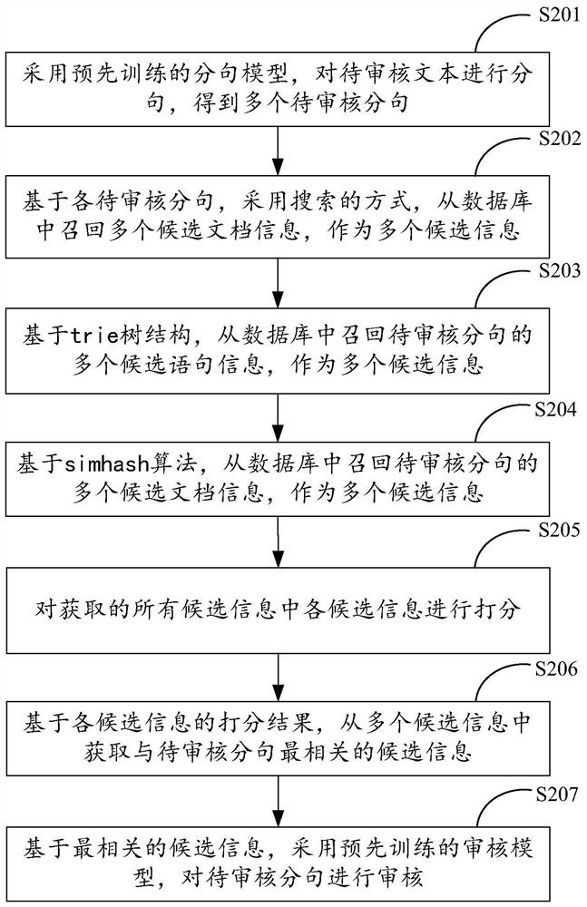 Text auditing method and device, electronic equipment, storage medium and program product