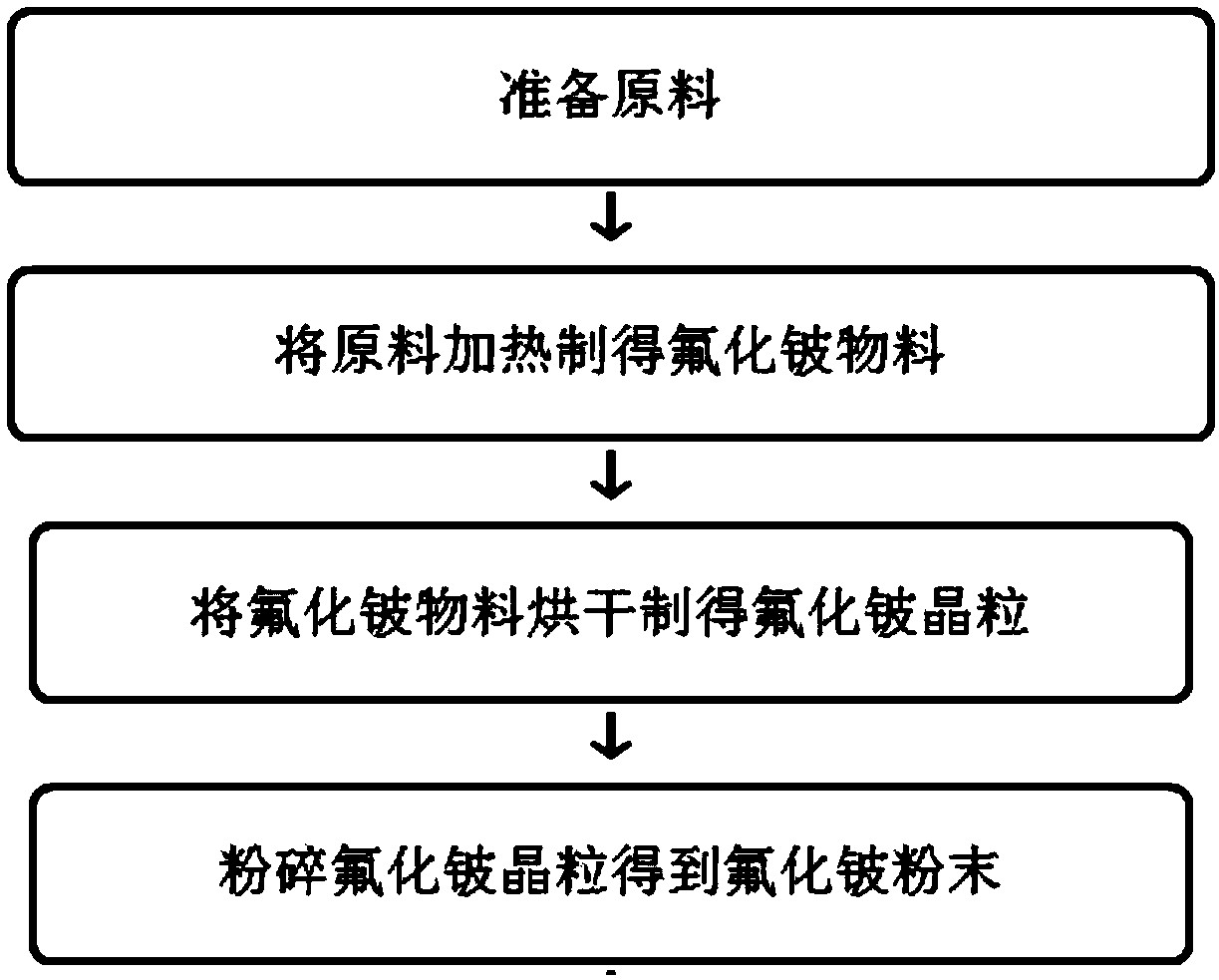 Thermal dissociation reactor, method for purifying coarse beryllium powder into ingots and method for preparing ultra-high pure metallic beryllium