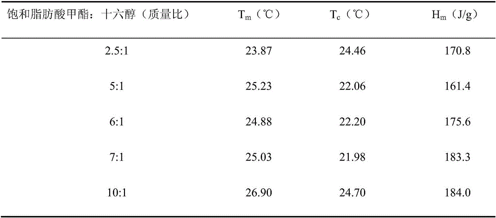 Preparation method of phase change material with palm oil as raw material