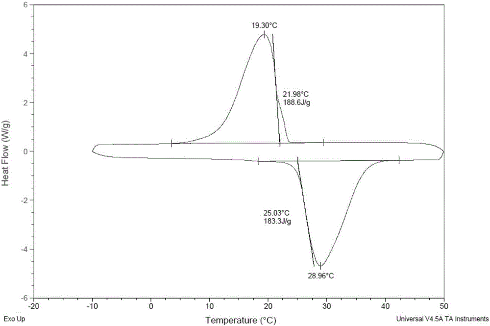 Preparation method of phase change material with palm oil as raw material