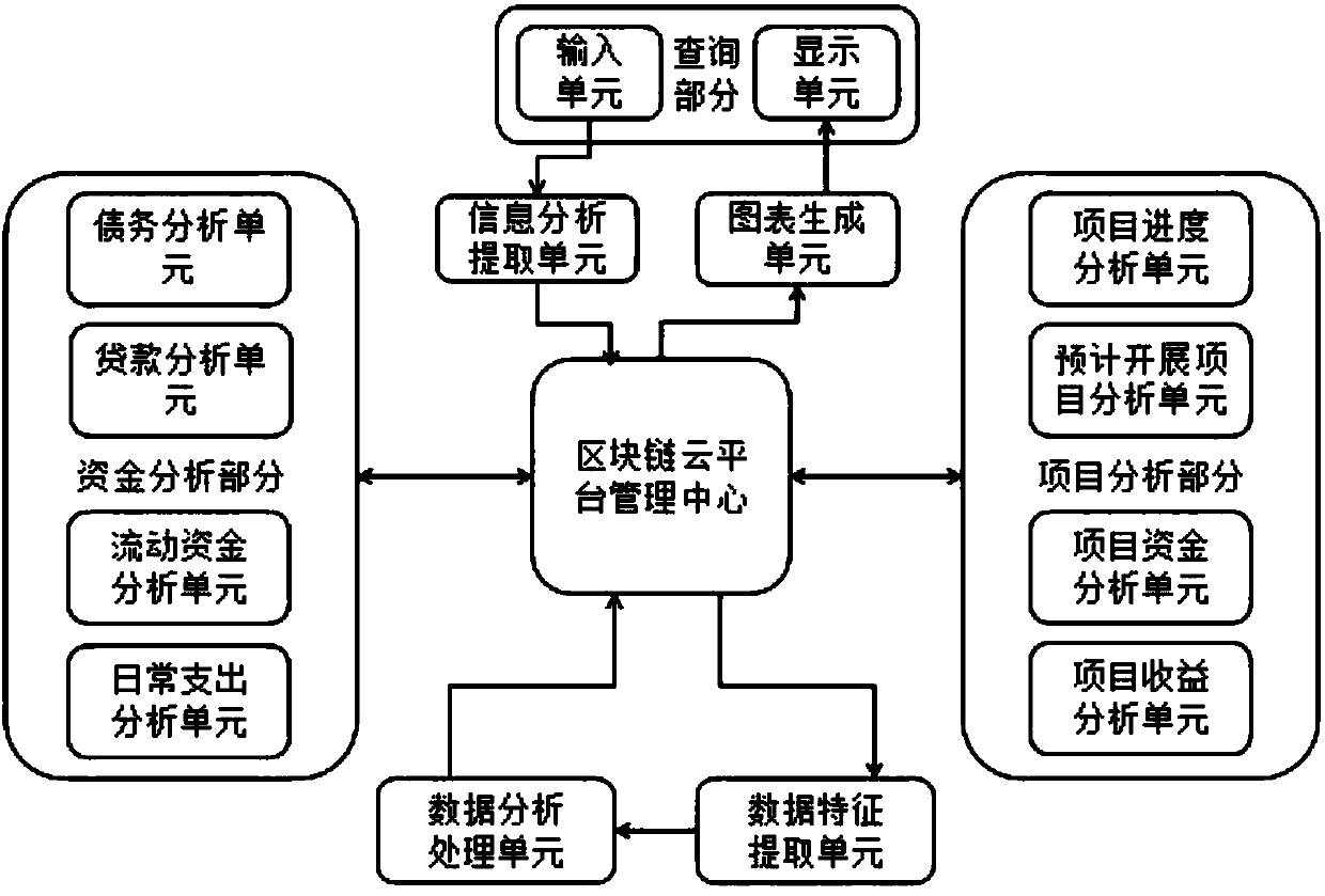 Block chain-based information cloud platform management system