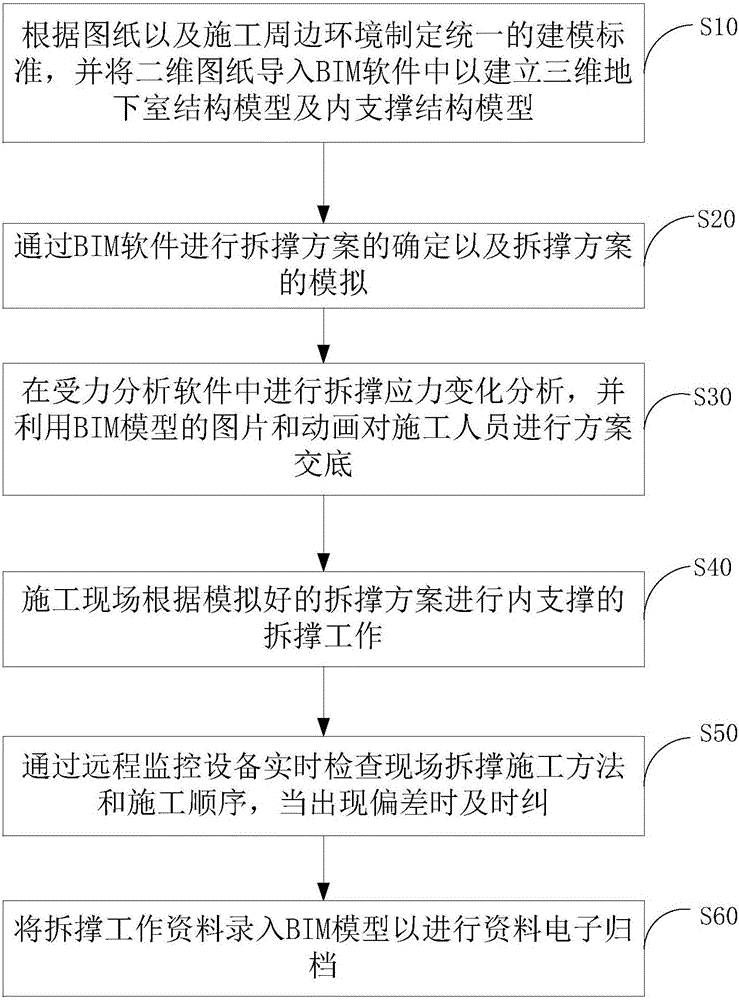 Internal bracing demolition construction method based on BIM (Building Information Modeling)