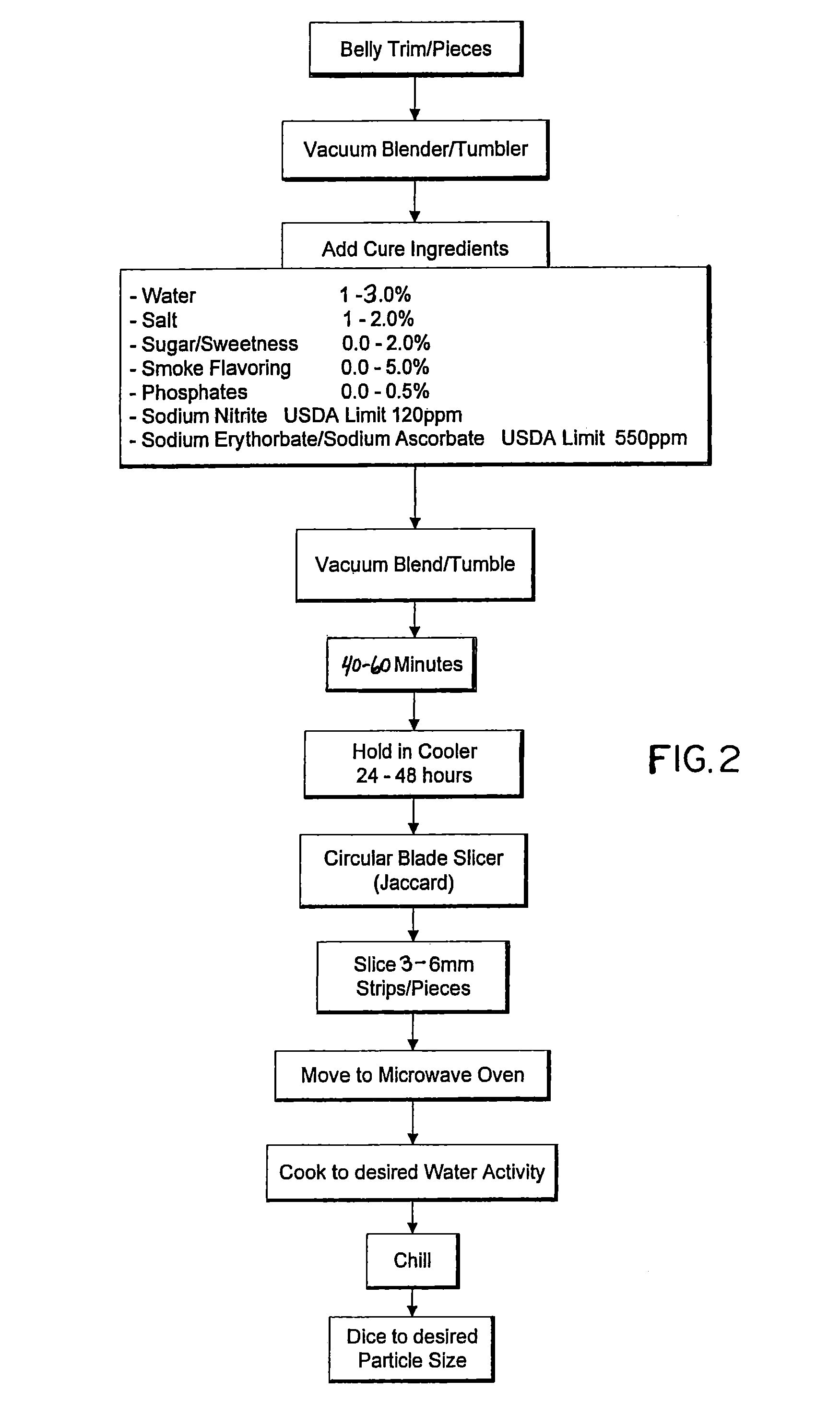 Method of making bacon pieces