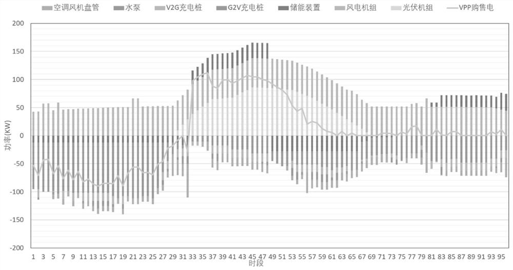 Virtual power plant day-ahead scheduling method fusing multi-energy demand side resources