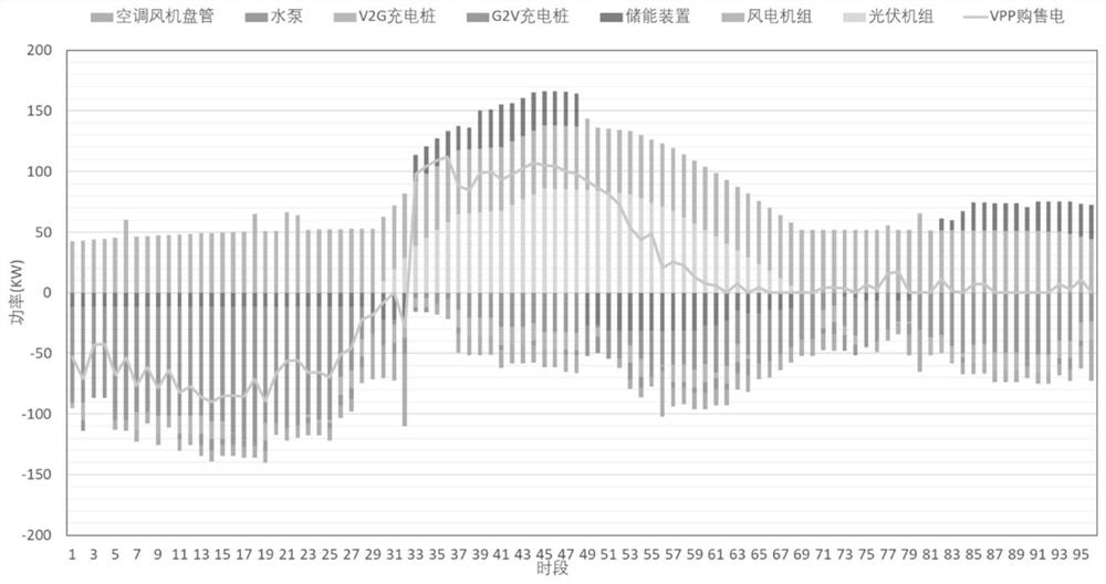 Virtual power plant day-ahead scheduling method fusing multi-energy demand side resources