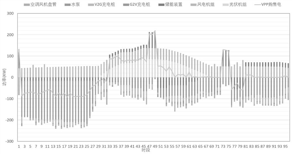 Virtual power plant day-ahead scheduling method fusing multi-energy demand side resources