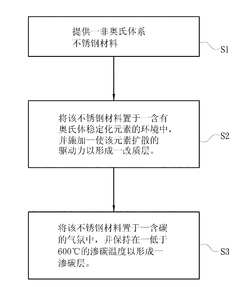 Method for improving mechanical properties of surface of non austenitic stainless steel