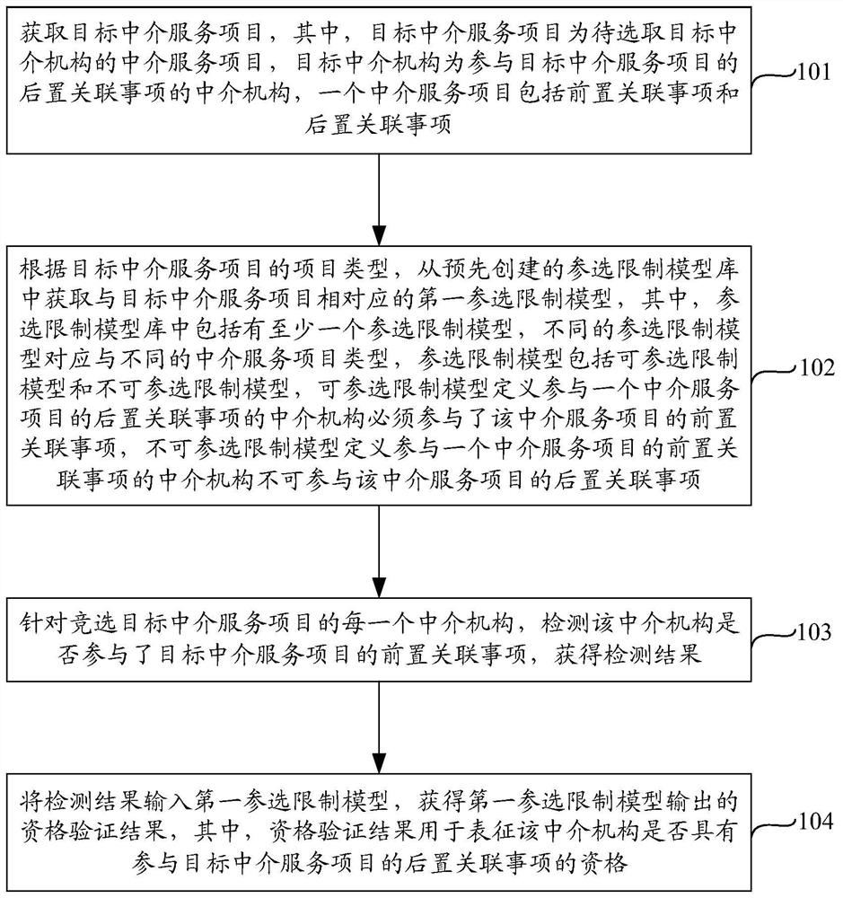 Associated item participation limiting method and device