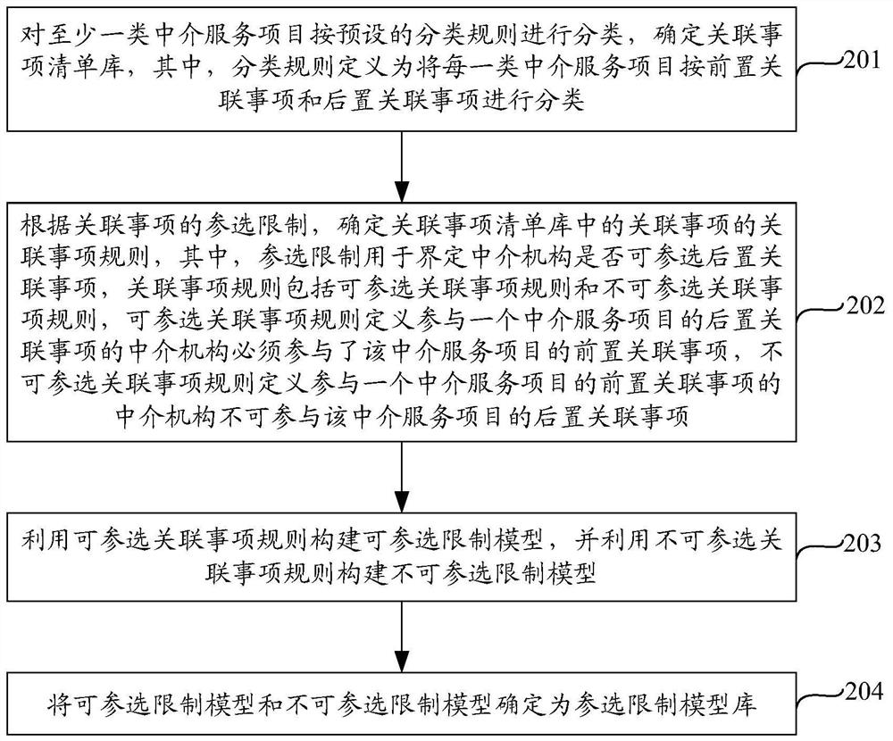 Associated item participation limiting method and device