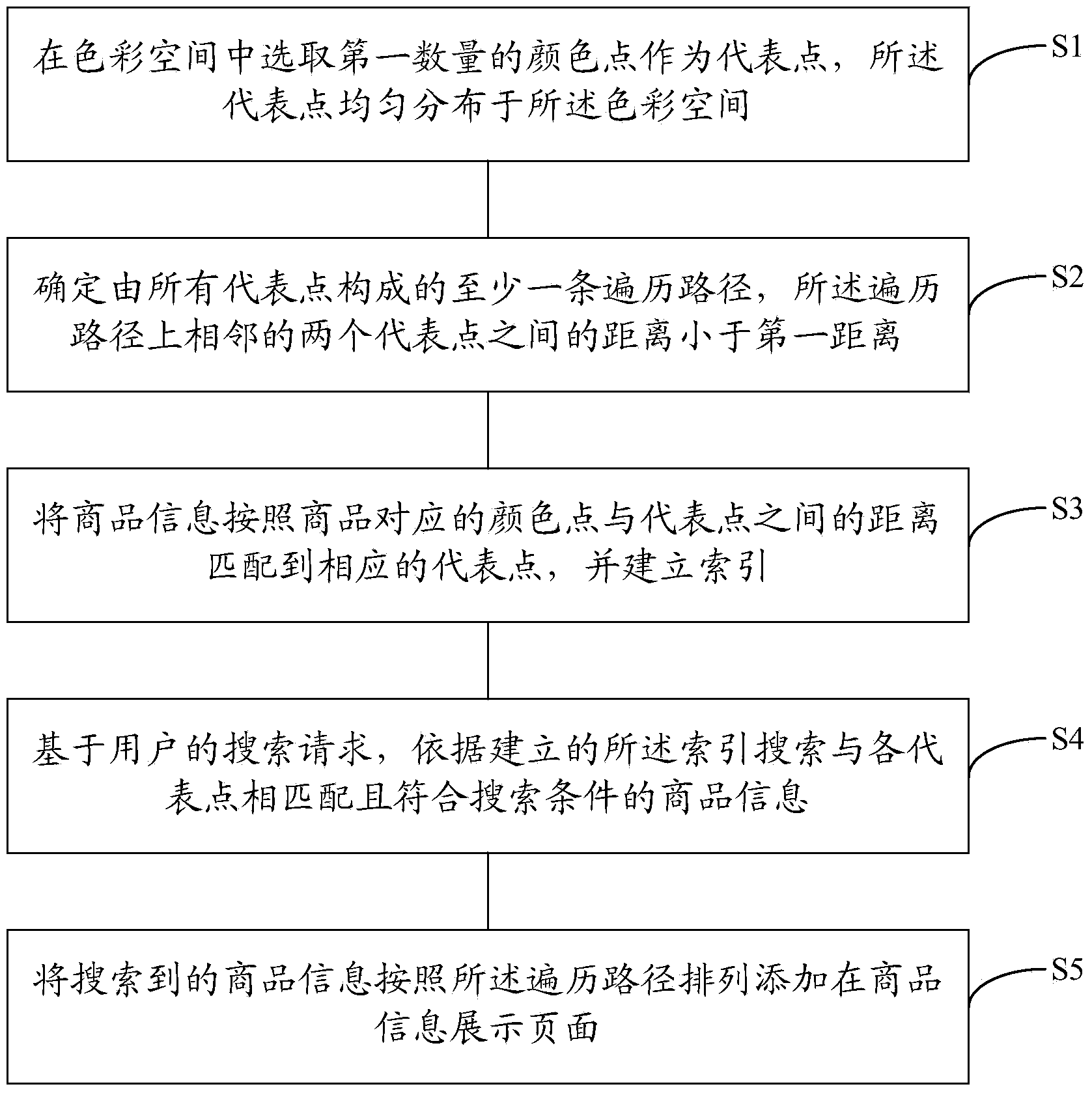 Commodity information display method and device