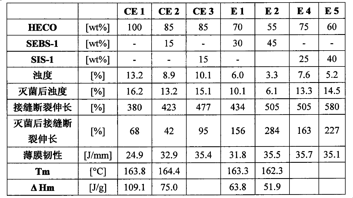 Composition based on polypropylene compounds with styrenic based elastomers