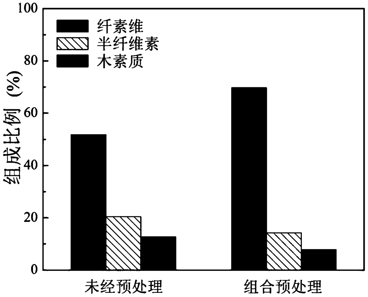 A bio-chemical combined treatment process to improve lignocellulose saccharification effect