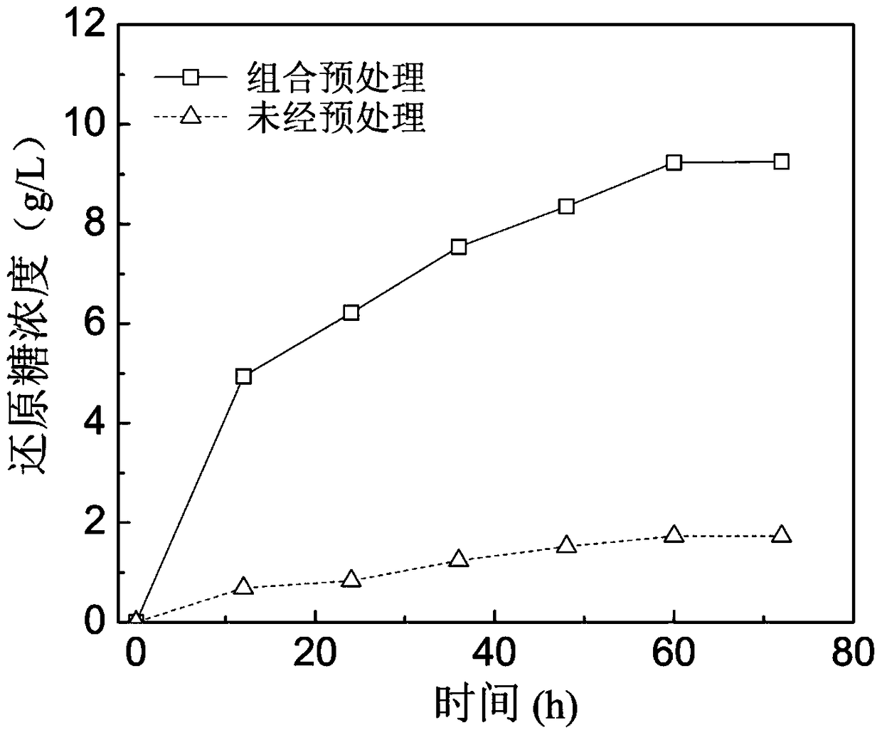 A bio-chemical combined treatment process to improve lignocellulose saccharification effect