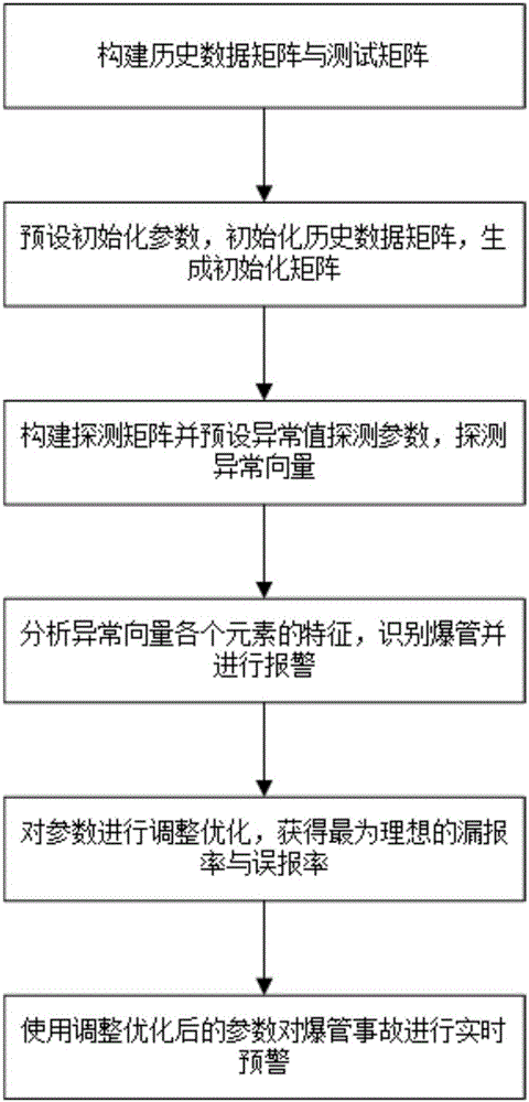 Pipe explosion pre-warning method based on metering zone flow monitoring data