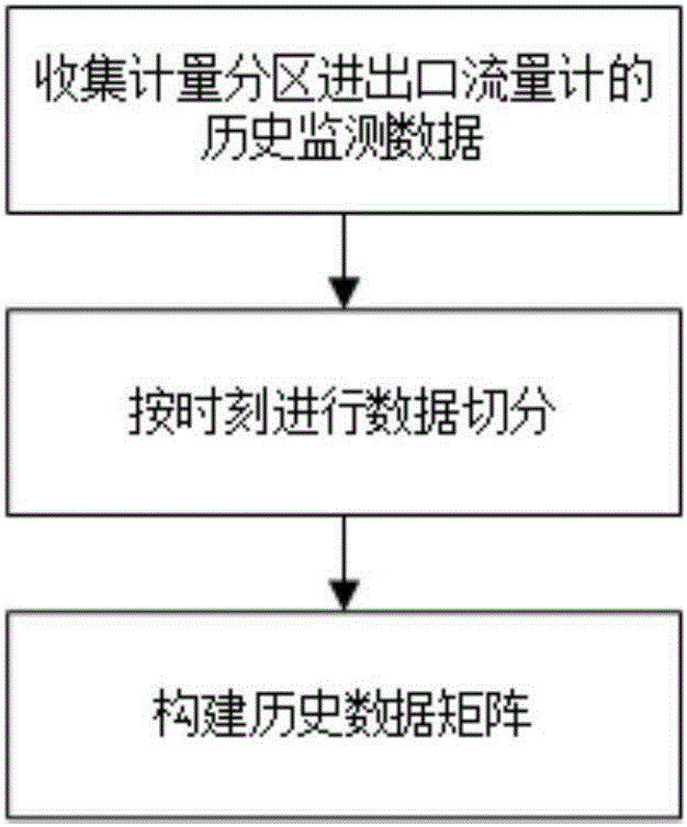 Pipe explosion pre-warning method based on metering zone flow monitoring data