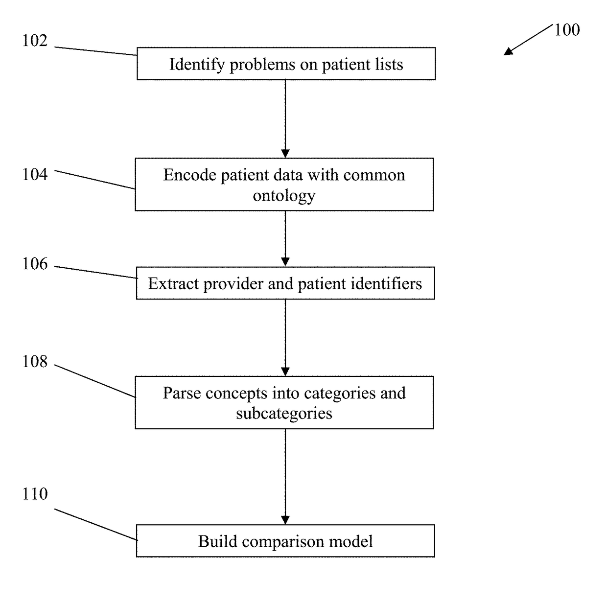 Method and System for Extracting Data From a Plurality of Electronic Data Stores of Patient Data to Provide Provider and Patient Data Similarity Scoring