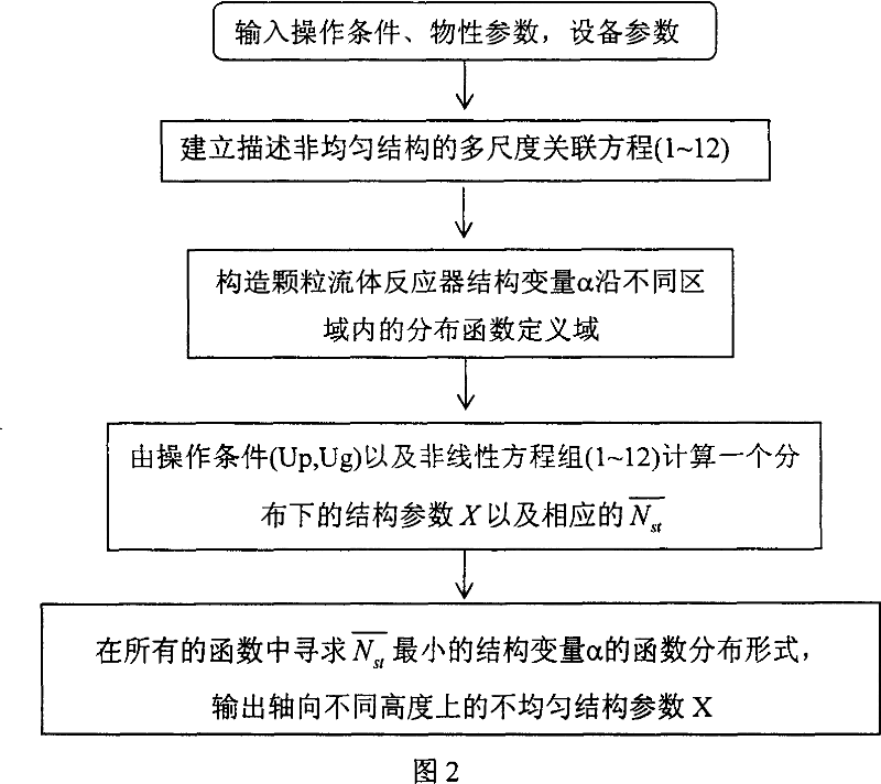 Method for measuring granule fluid two-phase stream system heterogeneous texture parameter distribution