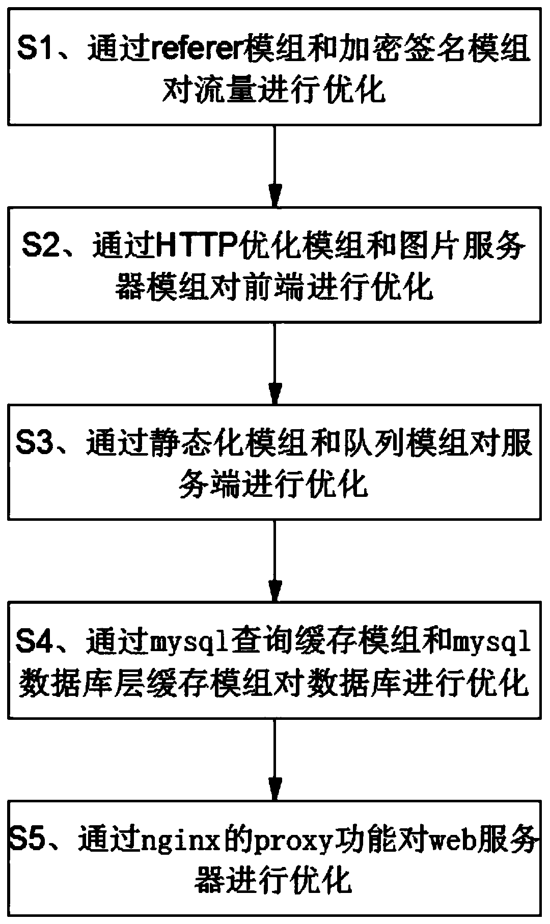 Server deployment method for handling high concurrency access events